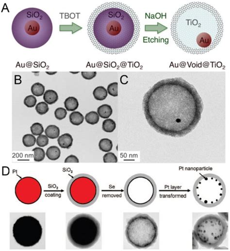 Yolk–Shell Nanostructures: Syntheses and Applications for Lithium-Ion ...