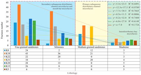 Coupling Relationships between Sedimentary Microfacies, Sand Bodies ...