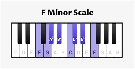 The F minor scale for Piano - Scales, Chords & Exercises - OKTAV