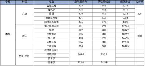 2022九江学院在江西录取分数线是多少（附2019~2021年分数线）-新高考网