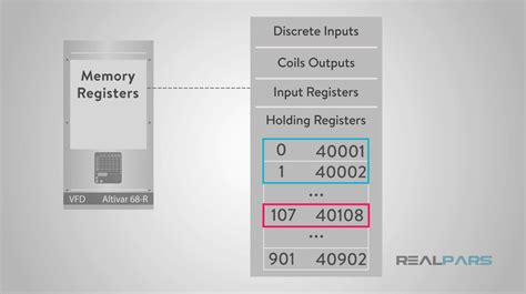 Image result for Modbus Data Model