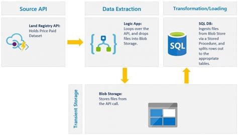 Azure SQL Database REST API 的图像结果