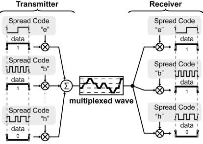 Image result for CDMA System Block Diagram