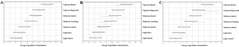 A New Equation to Estimate Energy Expenditure Using Heart Rate in Children