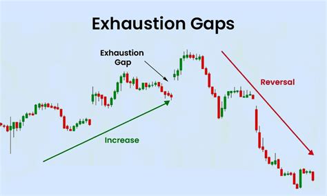 Gap Up and Gap Down in Stock Market Trading