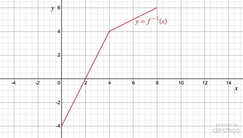 Image result for Derivative of Inverse Function Formula