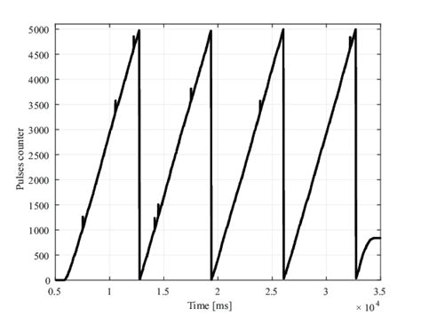 Image result for Encoder Basics to Measure Distance
