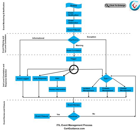 ITIL Asset Management Process 的图像结果