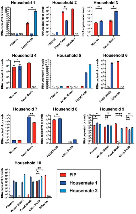 Detection of Feline Coronavirus RNA in Cats with Feline Infectious ...