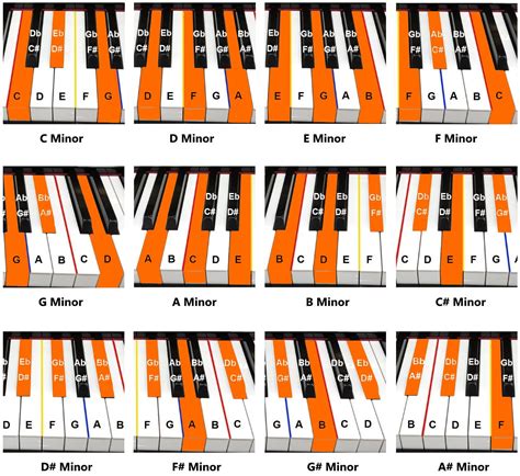 C Minor Chord Piano Keyboard Demo Youtube