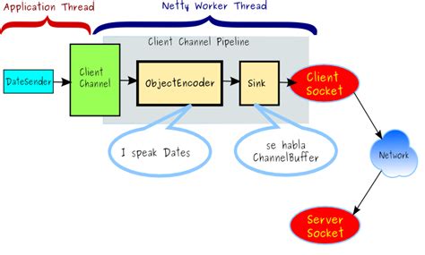Image result for Netty Framework Tutorial