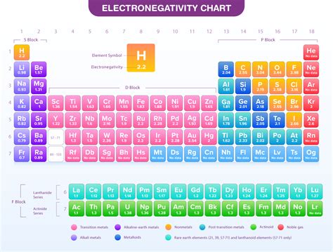 Electronegativity Formula: Introduction And Patterns In Periodic Table