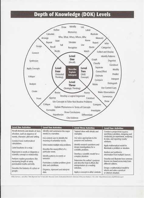 Depth of knowledge chart vs blooms - taleskery