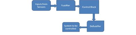 Image result for Fuzzy Logic Control System