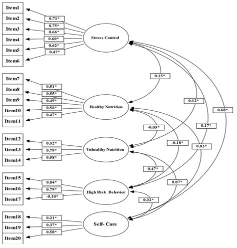 Image result for Confirmatory Factor Analysis Example