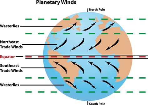 Planetary winds — lesson. Social Science, Class 9.
