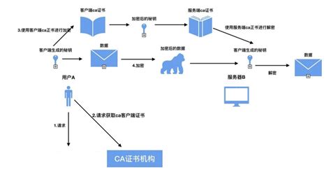 CA证书_51CTO博客_ca证书颁发机构