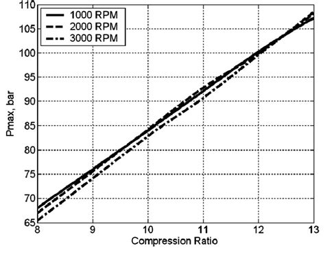Image result for Cylinder Compression Ratio Formula