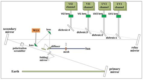 Validation of EMI-2 Radiometric Performance with TROPOMI over Dome C ...