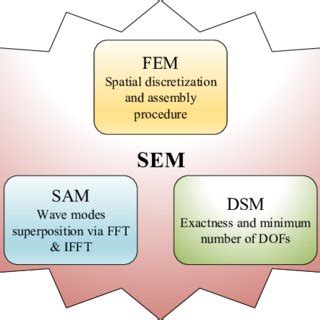 Image result for Spectari Element Method