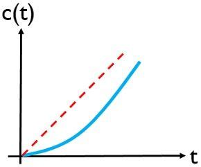 Image result for First Order System