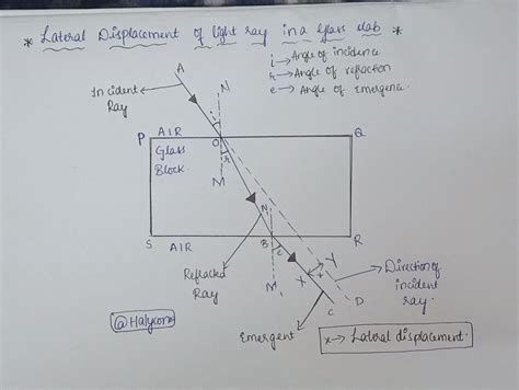 Draw a neat labelled ray diagram to show the lateral displacement of a ...