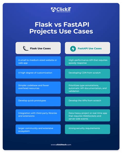 FastAPI vs Flask: The Ultimate Comparison