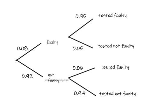 Image result for A Level Probability Questions