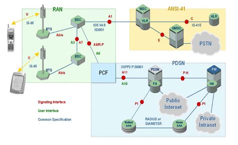 Image result for CDMA Network