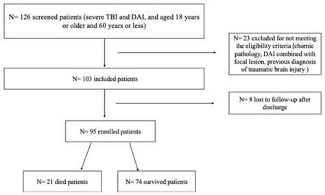 The Relationship between Injury Characteristics and Post-Traumatic ...