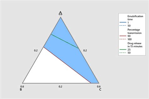 Fig. 7: Overlay plot of emulsification time, percentage transmission ...