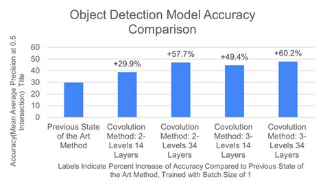 Image result for Accuracy Formula Object Detection
