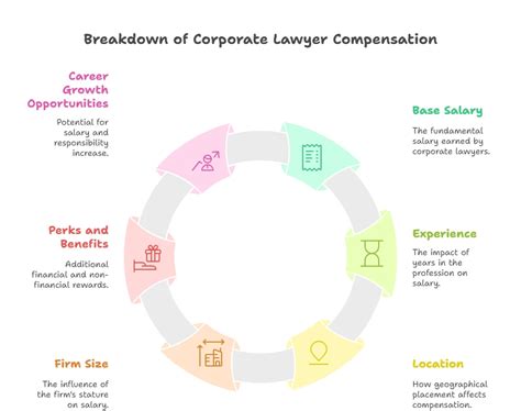 How Much Does a Corporate Lawyer Earn? Salary Breakdown & Trends