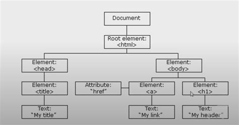 Image result for Document Object Model Tree Diagram
