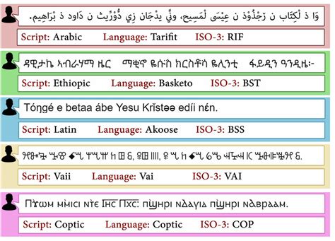 Image result for Different Languages Examples