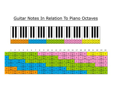 Guitar Fretboard Octaves-in-Relation-to-Piano-Octaves Visual I Made to ...
