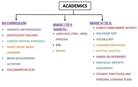 MAV Vidyashram | Best school in Chennai