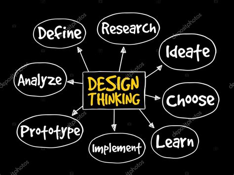 Design Thinking Mind Map 的图像结果