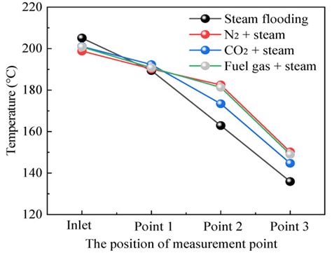 A Study on the Adaptability of Nonhydrocarbon Gas-Assisted Steam ...