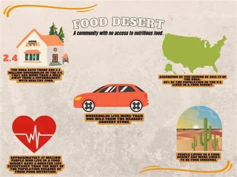 Food Deserts and Their Implications...!!! - Smart Locus