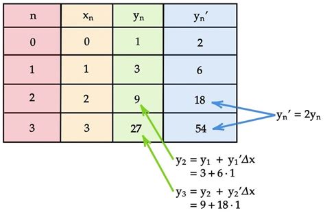 Euler Method Math 的图像结果