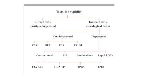 Image result for Syphilis Lab Test Interpretation
