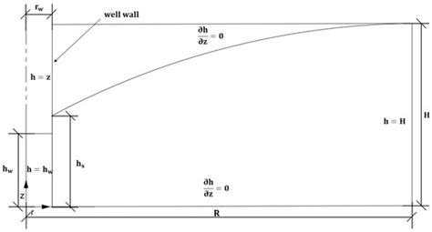 An Application of Inverse Problem and Universal Solutions for Pumping ...