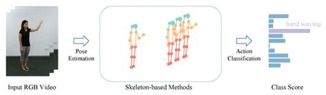 A Novel Two-Stream Transformer-Based Framework for Multi-Modality Human ...