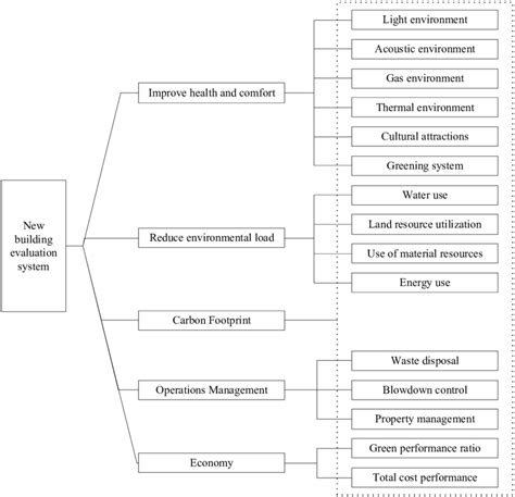 Image result for Building Code Hierarchy