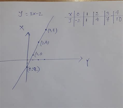 Draw the graph of y=3x-2? - Brainly.in