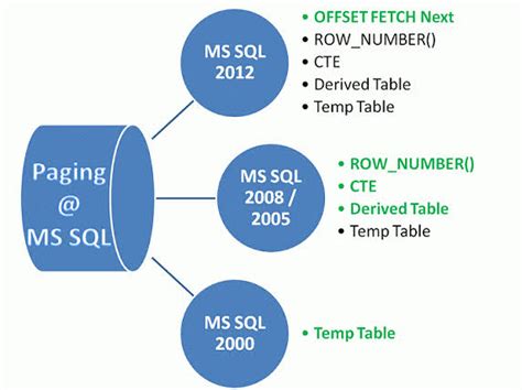 Image result for SQL Paging File