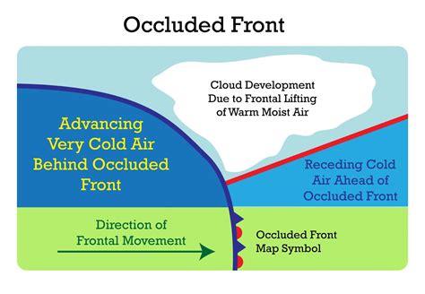 Types Of Fronts Diagram