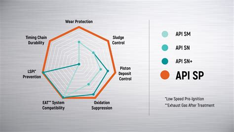 Image result for Shell API Sp Oil