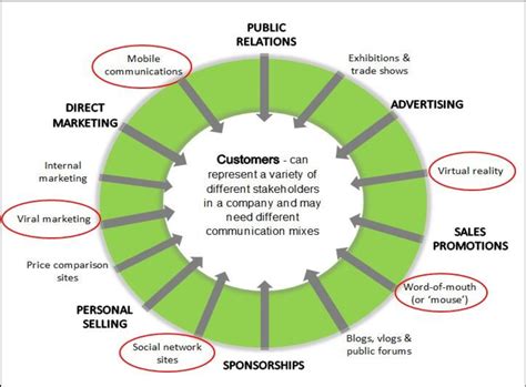 Image result for Communication Process Example
